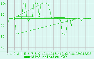 Courbe de l'humidit relative pour Kharkiv