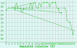 Courbe de l'humidit relative pour Keflavikurflugvollur