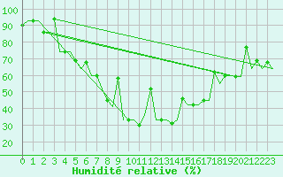 Courbe de l'humidit relative pour Murmansk