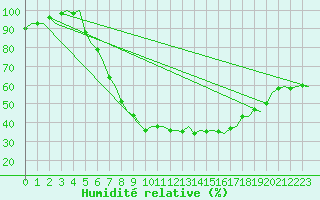 Courbe de l'humidit relative pour Wunstorf