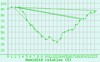 Courbe de l'humidit relative pour Lappeenranta