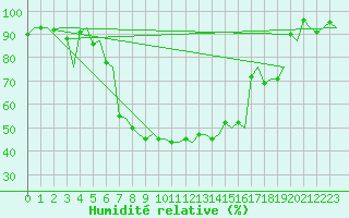 Courbe de l'humidit relative pour Kristiansand / Kjevik