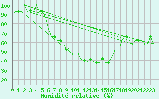 Courbe de l'humidit relative pour Malatya / Erhac