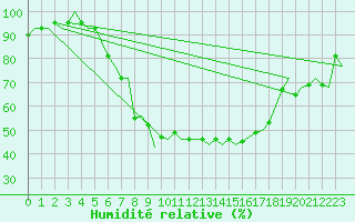 Courbe de l'humidit relative pour Borlange