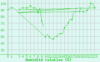 Courbe de l'humidit relative pour Verona / Villafranca