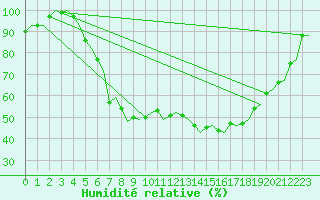 Courbe de l'humidit relative pour Gilze-Rijen
