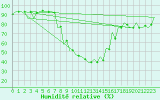Courbe de l'humidit relative pour Debrecen