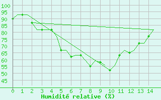 Courbe de l'humidit relative pour Ulan-Ude