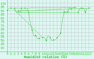 Courbe de l'humidit relative pour L'Viv