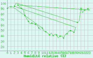 Courbe de l'humidit relative pour Borlange