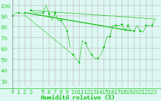 Courbe de l'humidit relative pour Verona / Villafranca