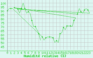 Courbe de l'humidit relative pour Wittmundhaven