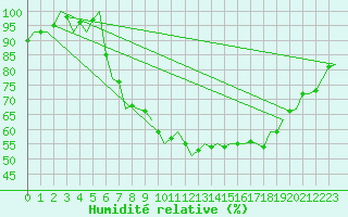 Courbe de l'humidit relative pour Gilze-Rijen