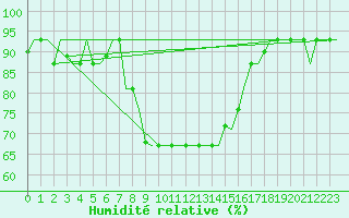 Courbe de l'humidit relative pour Bari / Palese Macchie