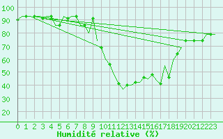 Courbe de l'humidit relative pour Skopje-Petrovec