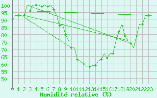 Courbe de l'humidit relative pour Bremen