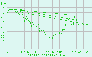 Courbe de l'humidit relative pour Tanger Aerodrome
