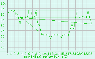 Courbe de l'humidit relative pour Torino / Caselle