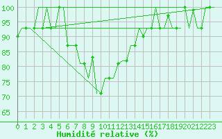 Courbe de l'humidit relative pour Varna