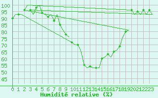 Courbe de l'humidit relative pour Halli