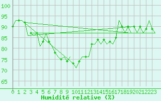 Courbe de l'humidit relative pour Hamburg-Fuhlsbuettel