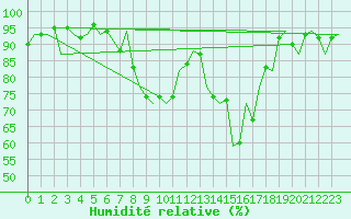 Courbe de l'humidit relative pour Neuburg / Donau