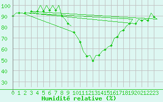 Courbe de l'humidit relative pour Frankfort (All)