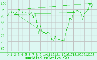 Courbe de l'humidit relative pour Ingolstadt