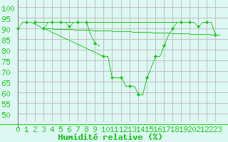 Courbe de l'humidit relative pour Kerkyra Airport