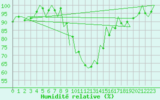 Courbe de l'humidit relative pour Debrecen