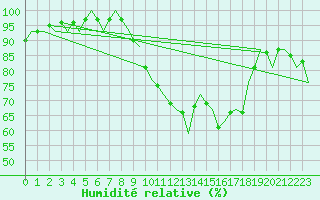 Courbe de l'humidit relative pour Noervenich