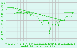 Courbe de l'humidit relative pour Minsk