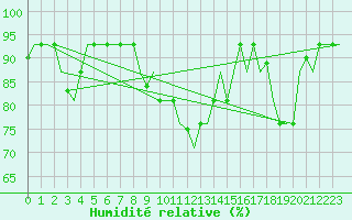 Courbe de l'humidit relative pour Torino / Caselle