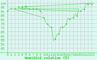 Courbe de l'humidit relative pour Pisa / S. Giusto