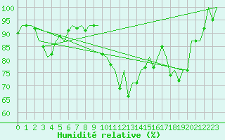 Courbe de l'humidit relative pour Frankfort (All)