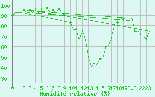 Courbe de l'humidit relative pour Huesca (Esp)