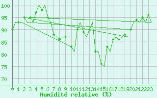 Courbe de l'humidit relative pour Haugesund / Karmoy