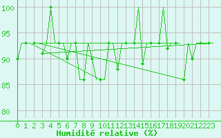 Courbe de l'humidit relative pour Samara