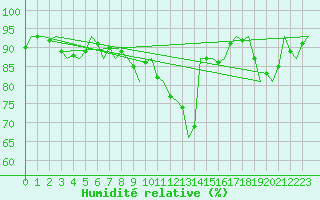 Courbe de l'humidit relative pour Schaffen (Be)