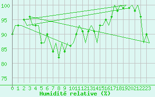 Courbe de l'humidit relative pour Platform L9-ff-1 Sea