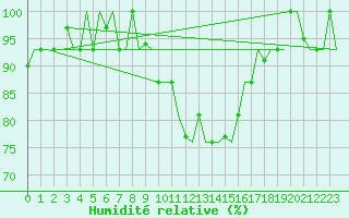 Courbe de l'humidit relative pour Skopje-Petrovec