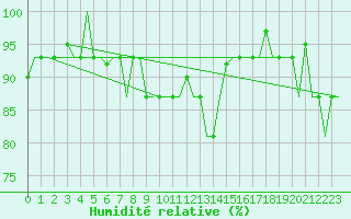 Courbe de l'humidit relative pour Murmansk
