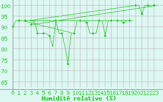 Courbe de l'humidit relative pour Keflavikurflugvollur