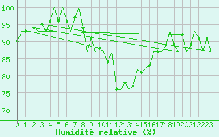 Courbe de l'humidit relative pour Holzdorf