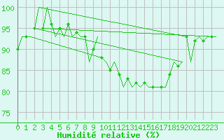 Courbe de l'humidit relative pour Dublin (Ir)