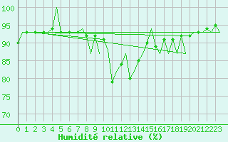 Courbe de l'humidit relative pour Platform Hoorn-a Sea