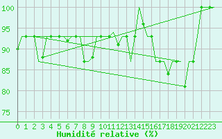 Courbe de l'humidit relative pour Keflavikurflugvollur