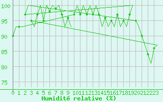 Courbe de l'humidit relative pour Groningen Airport Eelde