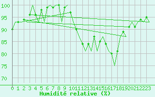 Courbe de l'humidit relative pour Muenster / Osnabrueck