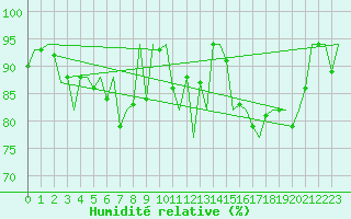 Courbe de l'humidit relative pour Bremen
